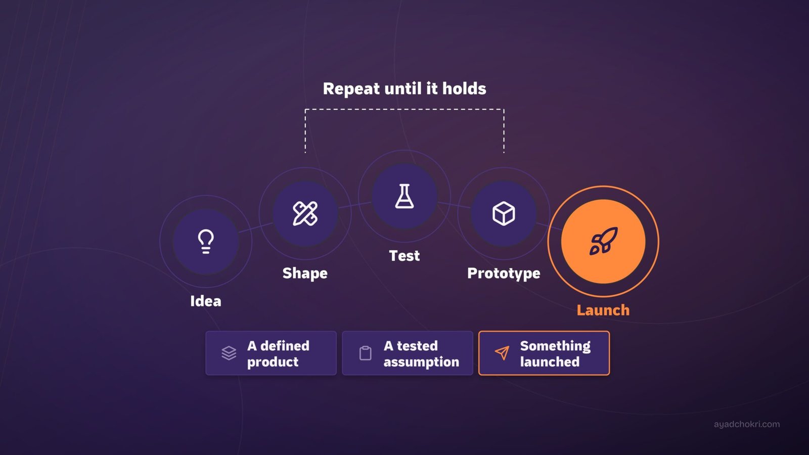 From a Specialized Methodology to an Experience Entrepreneurs Could Understand